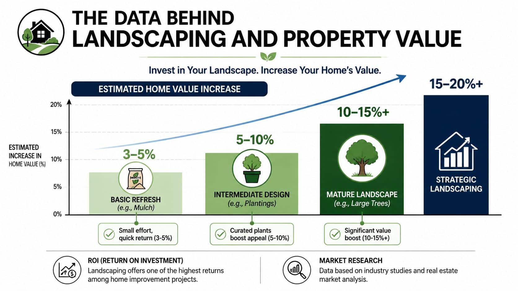 A chart illustrating how different levels of landscaping improvements increase a home's total property value percentage.