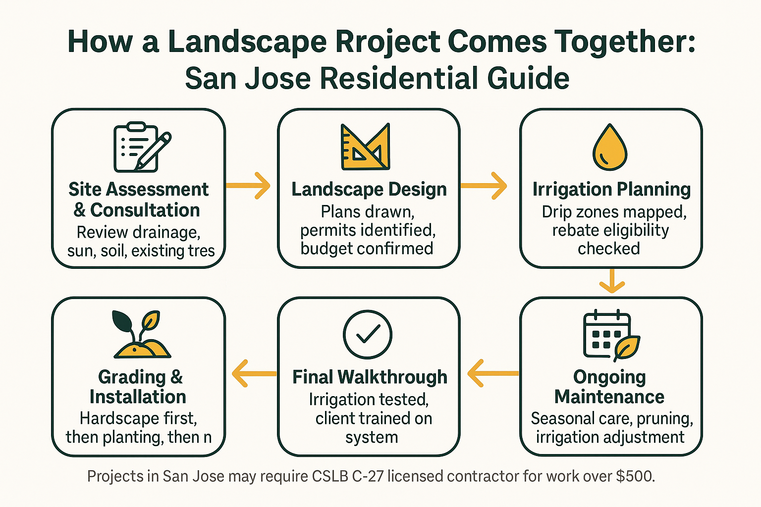 San Jose Landscape Contractor Services: Design, Installation, and Long-Term Property Care
