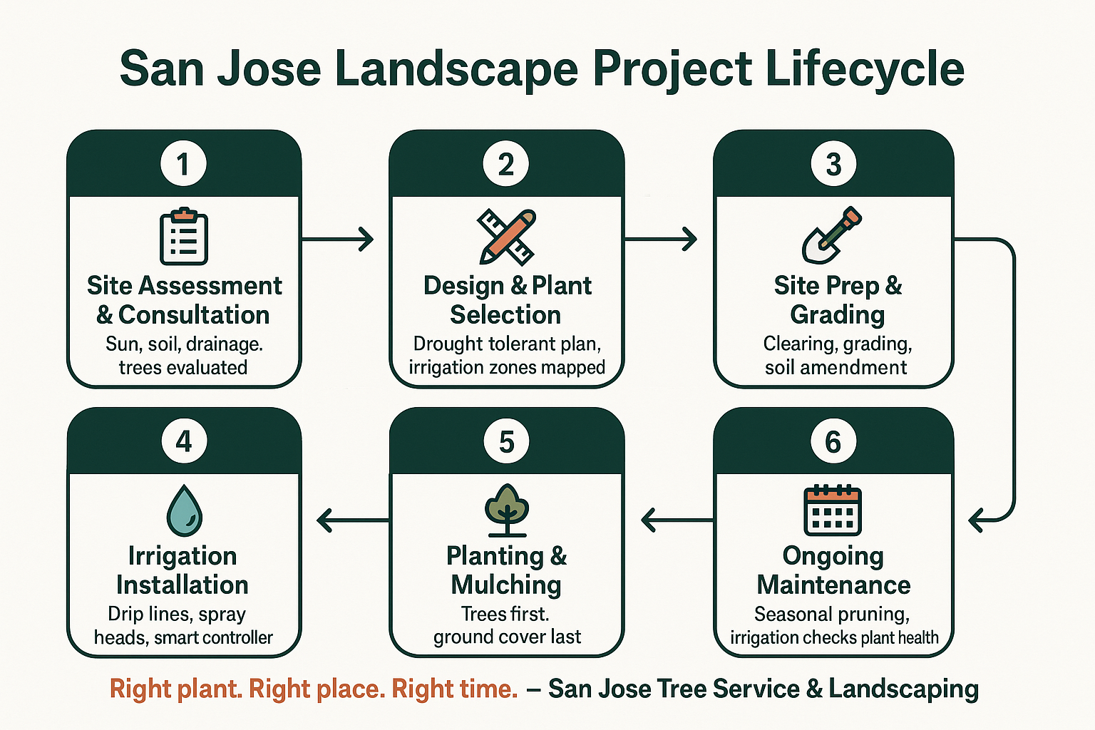San Jose Landscape Contractor Services: Design, Installation, and Long-Term Property Care