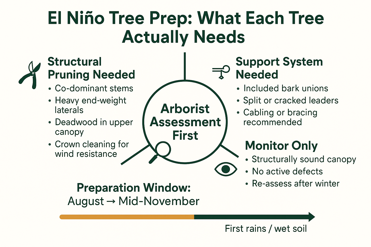 The Right Time to Prune Before an El Niño Winter Is Before It Starts