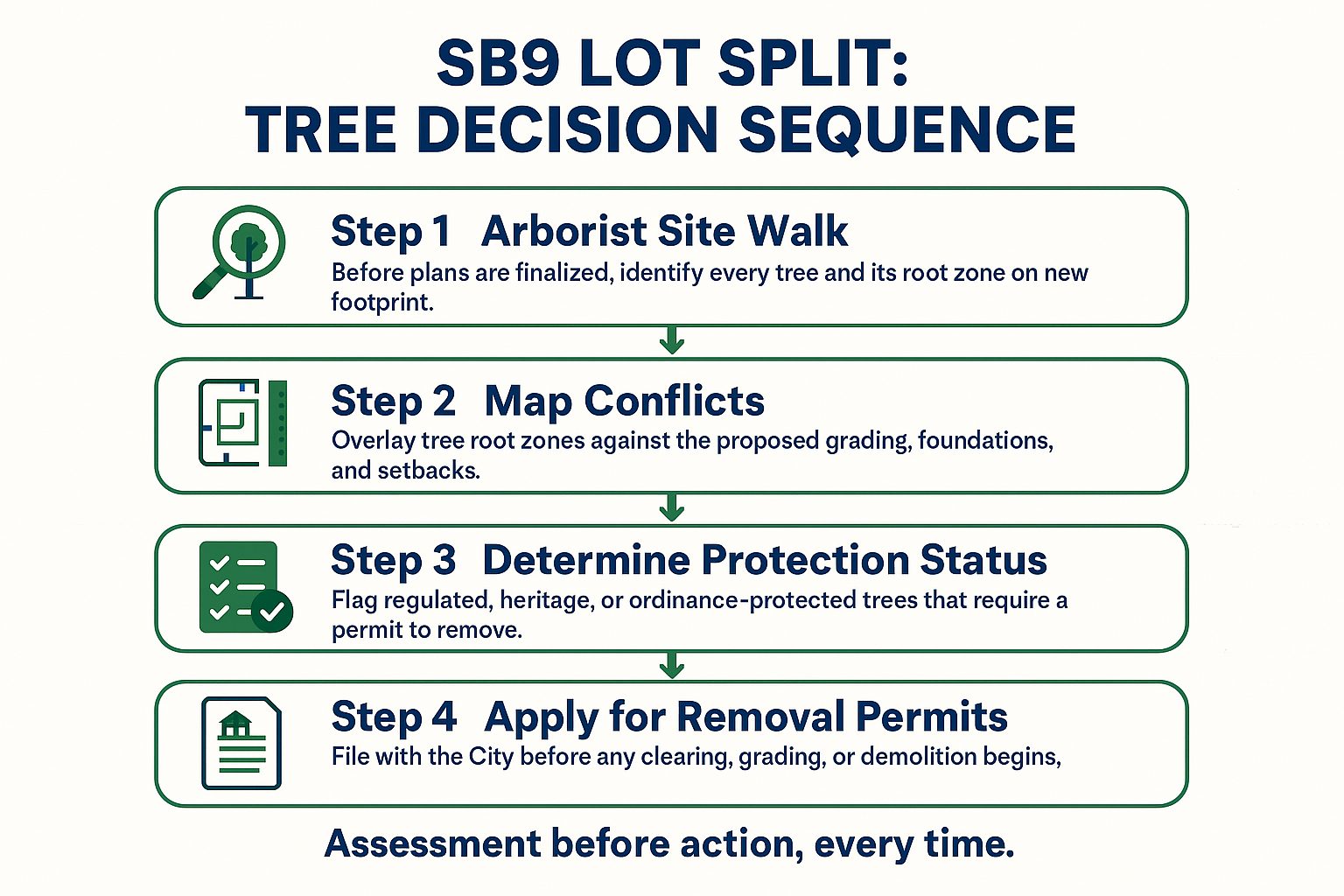 Infographic showing five steps for handling decisions during an SB9 lot split project in San Jose.