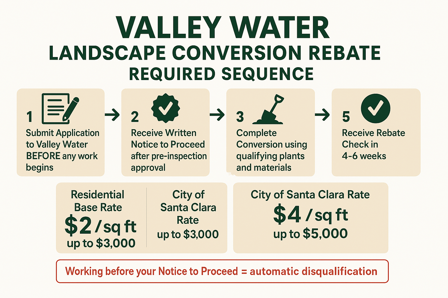 Infographic showing the five required steps of the Valley Water landscape conversion rebate process with rebate rates