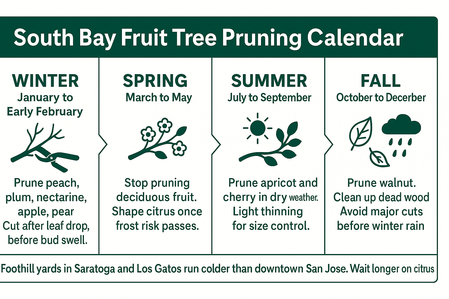 Infographic showing a season-by-season calendar for South Bay and San Jose yards