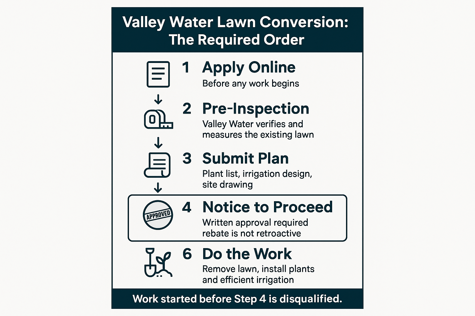 Infographic showing the six required steps of the Valley Water lawn conversion rebate process in order