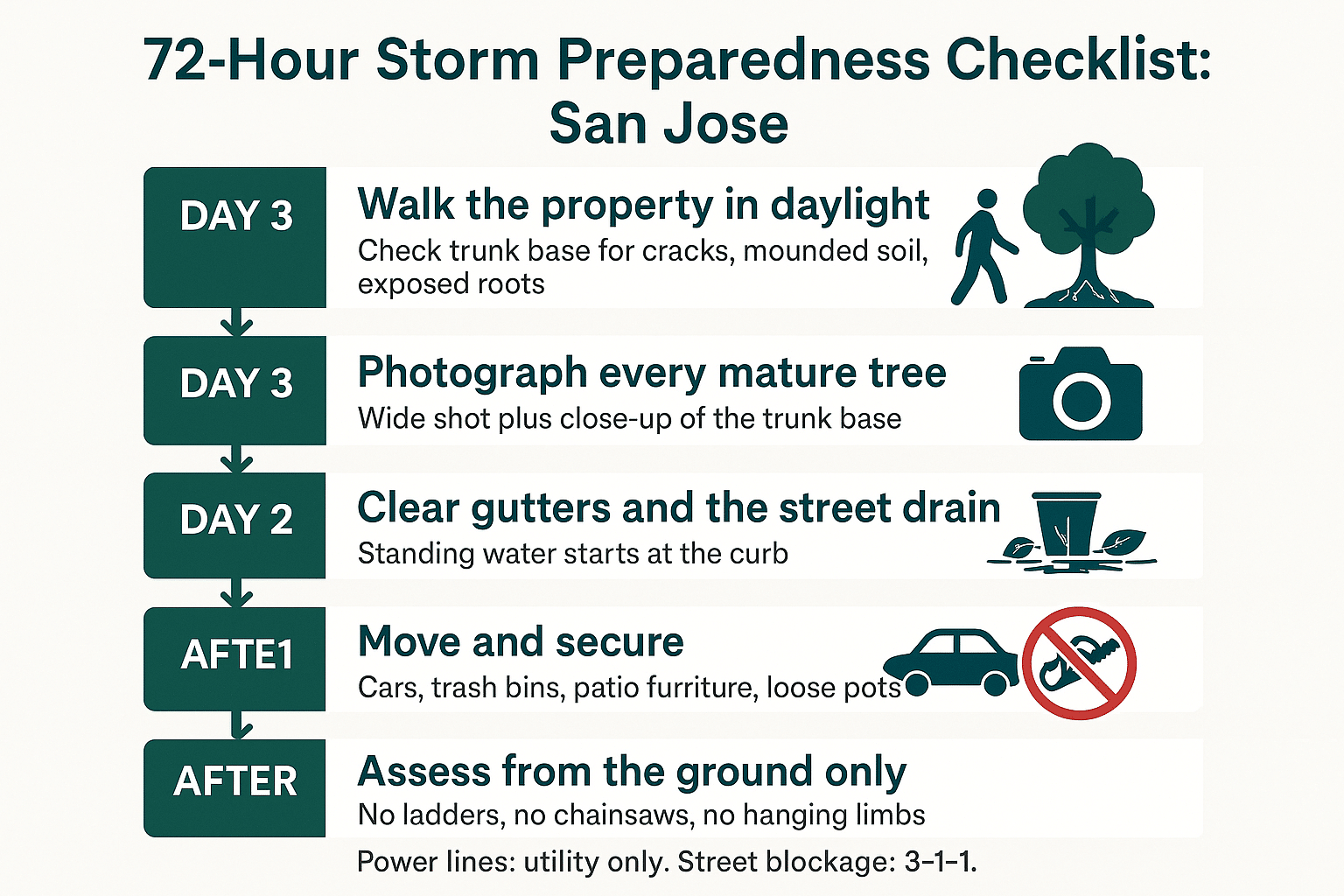 Infographic showing a five-step 72-hour storm preparedness checklist for San Jose homeowners