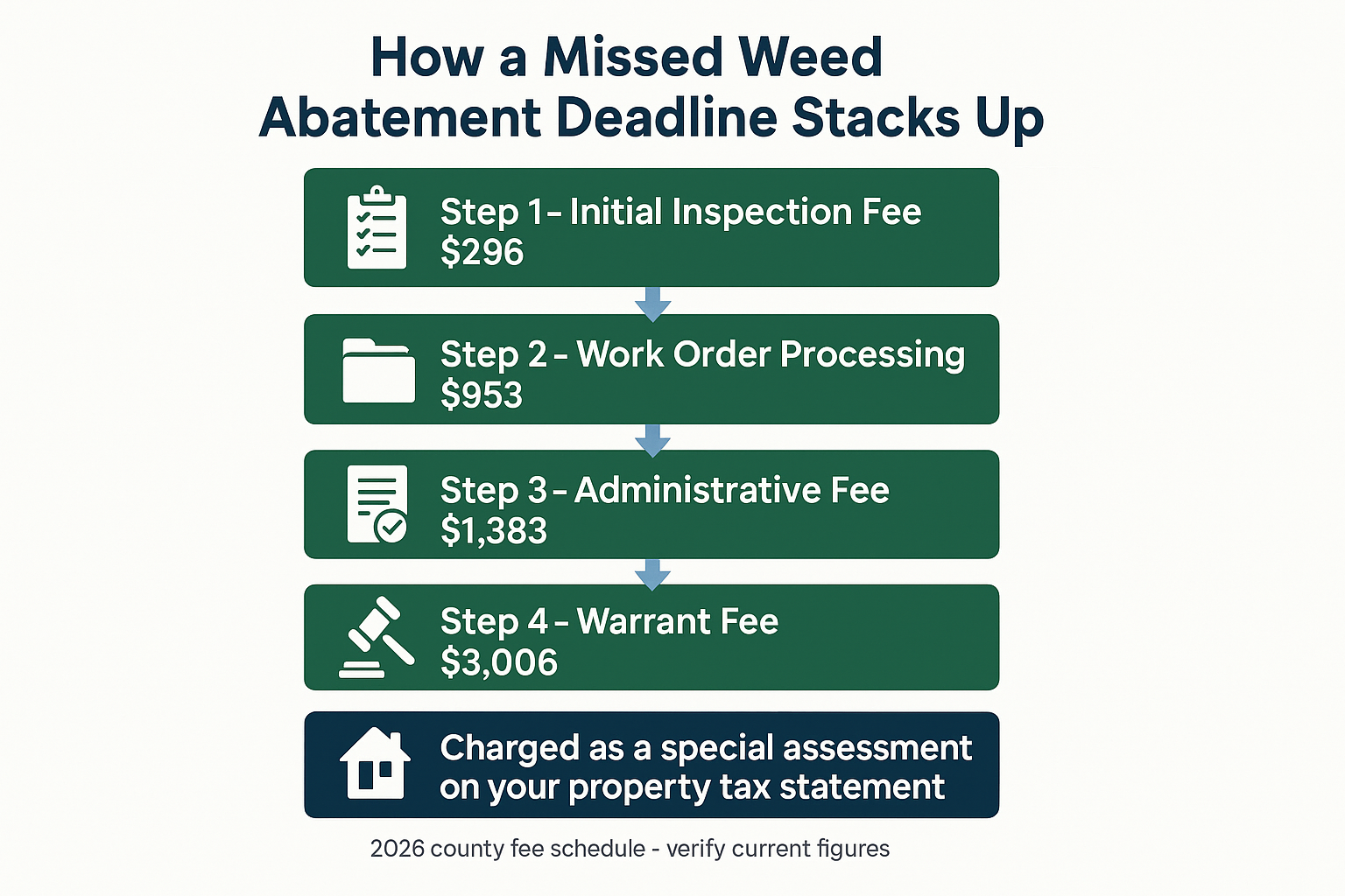 Infographic showing how Santa Clara County fees stack from inspection to warrant plus contractor invoice