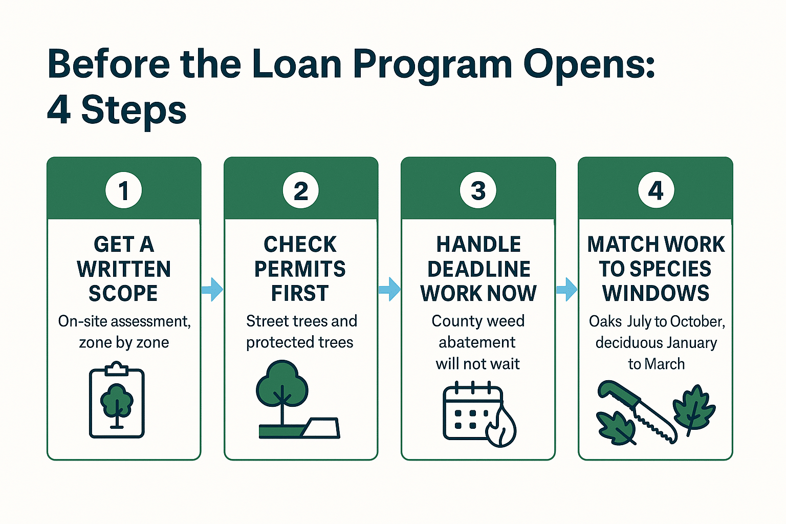 Infographic showing four steps homeowners can take before the California defensible space loan program opens