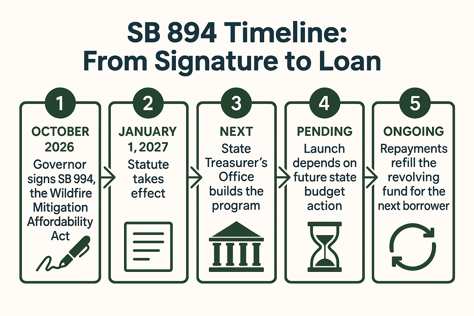 Infographic timeline showing SB 894 steps from October 2026 signing to the revolving loan fund