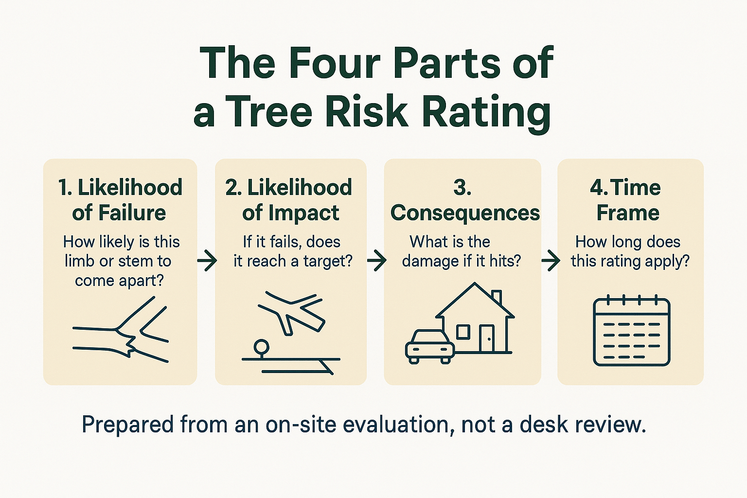 Infographic showing the four parts of an arborist tree risk rating: failure, impact, consequences, time frame
